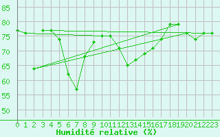 Courbe de l'humidit relative pour La Beaume (05)