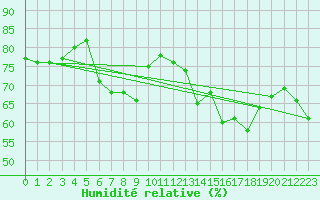 Courbe de l'humidit relative pour Montague Island Lighthou