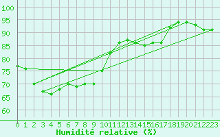 Courbe de l'humidit relative pour Dieppe (76)