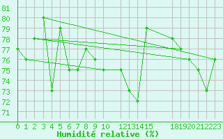 Courbe de l'humidit relative pour Kvitoya
