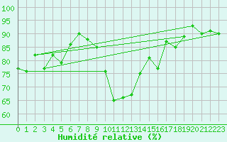 Courbe de l'humidit relative pour Cevio (Sw)