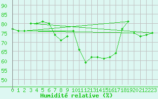 Courbe de l'humidit relative pour Pully-Lausanne (Sw)