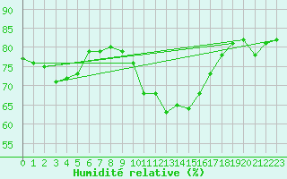 Courbe de l'humidit relative pour Eisenach