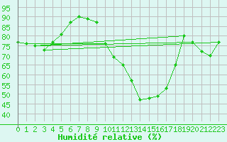 Courbe de l'humidit relative pour Haegen (67)