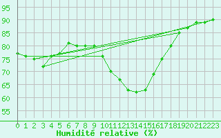 Courbe de l'humidit relative pour Elgoibar