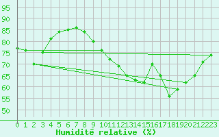 Courbe de l'humidit relative pour Colmar-Ouest (68)