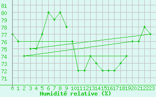 Courbe de l'humidit relative pour Cabo Busto