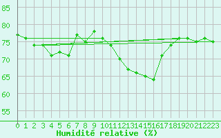 Courbe de l'humidit relative pour Sallanches (74)