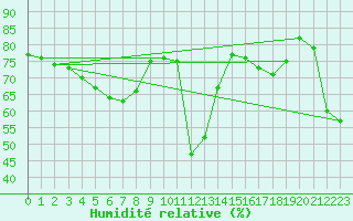 Courbe de l'humidit relative pour Paganella