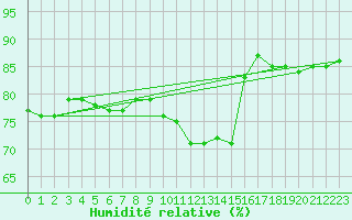 Courbe de l'humidit relative pour Angoulme - Brie Champniers (16)