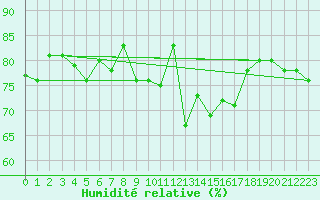 Courbe de l'humidit relative pour Skillinge