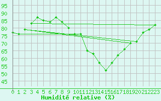 Courbe de l'humidit relative pour Church Lawford