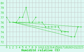 Courbe de l'humidit relative pour Nyrud