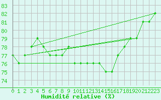 Courbe de l'humidit relative pour Gruissan (11)