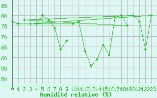 Courbe de l'humidit relative pour Cap Mele (It)