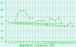 Courbe de l'humidit relative pour Gottfrieding