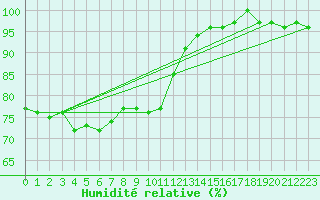 Courbe de l'humidit relative pour Le Touquet (62)