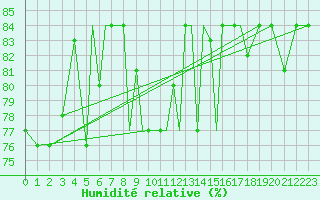 Courbe de l'humidit relative pour Petrozavodsk