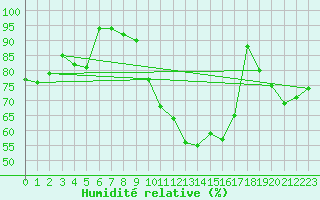 Courbe de l'humidit relative pour Stabroek