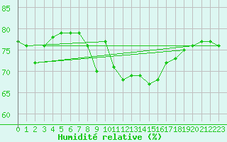 Courbe de l'humidit relative pour Castres-Nord (81)