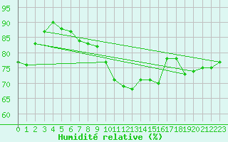 Courbe de l'humidit relative pour Oschatz