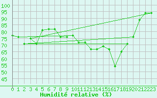Courbe de l'humidit relative pour Capri