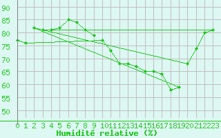 Courbe de l'humidit relative pour Montroy (17)