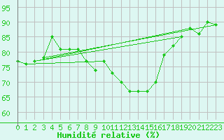 Courbe de l'humidit relative pour Walney Island