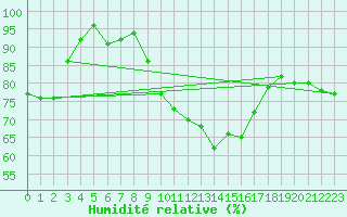 Courbe de l'humidit relative pour Oak Park, Carlow