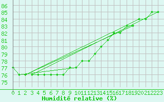 Courbe de l'humidit relative pour Ilomantsi Ptsnvaara