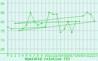 Courbe de l'humidit relative pour Kristiinankaupungin Majakka