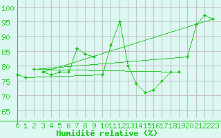 Courbe de l'humidit relative pour Diepenbeek (Be)
