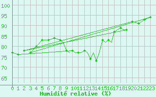 Courbe de l'humidit relative pour Shoream (UK)