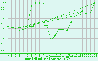 Courbe de l'humidit relative pour S. Valentino Alla Muta