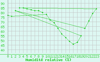 Courbe de l'humidit relative pour Geilenkirchen