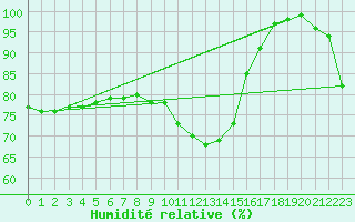 Courbe de l'humidit relative pour Saint-Quentin (02)