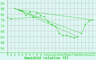 Courbe de l'humidit relative pour Crest (26)