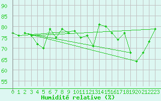Courbe de l'humidit relative pour Dieppe (76)