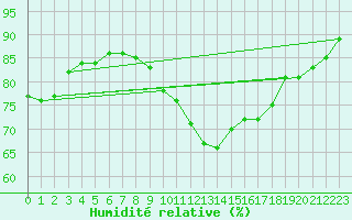 Courbe de l'humidit relative pour Nuerburg-Barweiler
