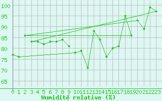 Courbe de l'humidit relative pour Bremervoerde