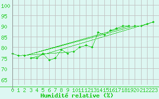 Courbe de l'humidit relative pour Kvitsoy Nordbo