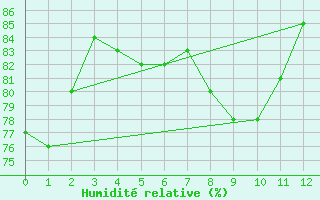 Courbe de l'humidit relative pour Svinoy Fyr