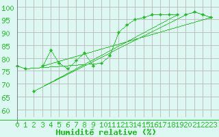 Courbe de l'humidit relative pour Altnaharra