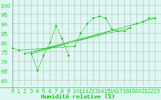 Courbe de l'humidit relative pour Chlons-en-Champagne (51)