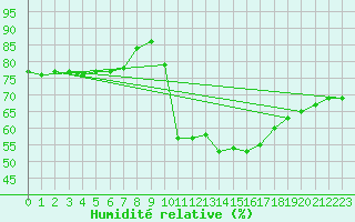 Courbe de l'humidit relative pour Kitzingen