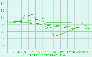 Courbe de l'humidit relative pour Sihcajavri
