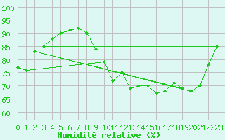 Courbe de l'humidit relative pour Herserange (54)