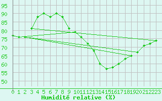 Courbe de l'humidit relative pour San Fernando