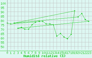 Courbe de l'humidit relative pour Frankfort (All)