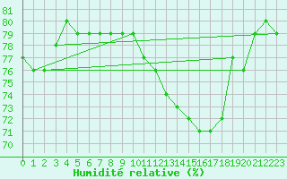 Courbe de l'humidit relative pour Bannalec (29)
